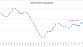 23连涨终结 美国汽油价格回落至3.68美元下方