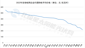 分布式光伏“南迁”