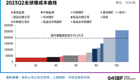 锂价趋势预测：跌破15万元成本线，才可能迎来新一轮上涨牛市