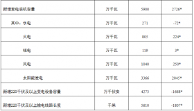 一季度光伏新增33.66GW、3月新增13.29GW “狂飙” 463%！！！