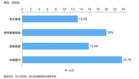 上游连年涨价，下游不许提价，燃气公司受不了了