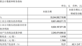 净利润257亿元！1700亿光伏巨头年报中透露新动向