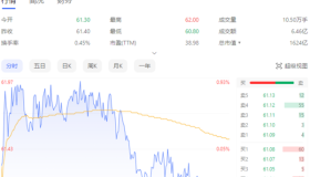 汇川技术2022年营收同比增28.2%，新能源汽车业务销售额同比增70%