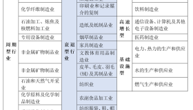 从过去二十年数据看，哪些行业未来会高速增长