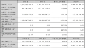 中来股份2022年净利4.01亿 董事长林建伟薪酬395.89万