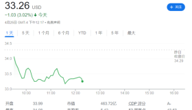 为电动皮卡让路，通用将停产首款量产电动车，提高全年利润指引