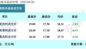 硅料价格8连跌，最低17万元/吨