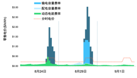 分时电价设计：准确反映系统内在成本