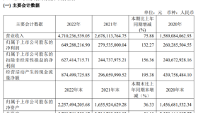 固德威2022年净利6.49亿同比增长132.27% 董事长黄敏薪酬91.8万