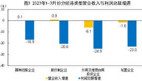 统计局：3月份工业企业营收由降转增 利润降幅收窄