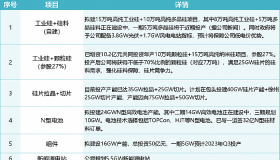 光伏制造最新盘点：龙头大扩产、新军狂涌入！