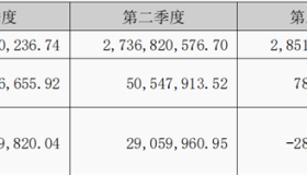 储能龙头南都电源一季度净利润同比下降78.88%，董秘：实际盈利非常可观