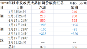 就在明晚！油价可能要降了