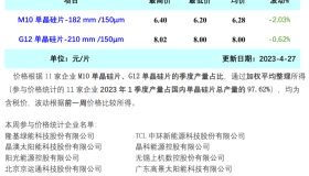 降价清库存 硅片价格阶段性下行