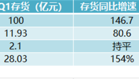 赣锋锂业Q1毛利率同比出现腰斩，锂王的日子也不好过