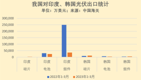 韩国、印度光伏制造业，会否对我国海外市场构成威胁？