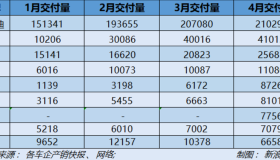 4月，造车新势力没有等来春天：一家“拉胯”另一家“疲软”