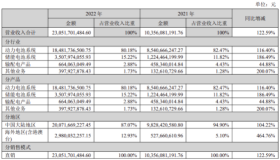 国轩高科2022年总营收230.52亿元 储能电池业务同比增长186.49%