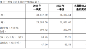 产量增加7.86%、销量暴跌34.9%！ 多晶硅供过于求？大全能源库存超万吨！