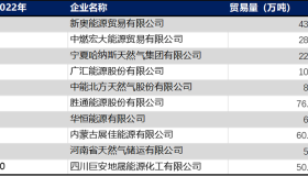 重磅！2022年十大LNG贸易商揭晓！状元无悬念，新增新面孔！