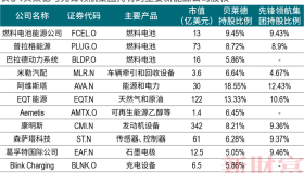 持续亏损十几年，仍获头部基金重仓！国际氢能巨头崛起，加速布局中国