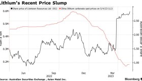 锂价大幅走低引发收购潮 力拓警告：提供高额溢价有风险