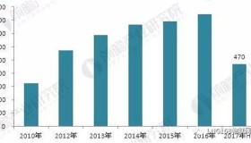 LNG行业应用现状及发展趋势分析