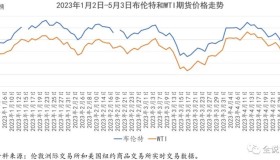 对5月前三个交易日国际油价持续下跌的简要分析及短期趋势的研判