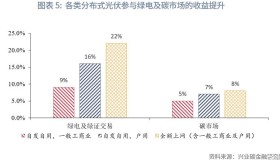 探索分布式光伏参与绿电及碳市场的新业态