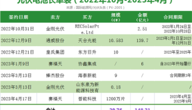 坩埚价格暴涨3倍，晶科、晶澳、天合抢签新单！885亿元光伏长单潮背后：四大变化！