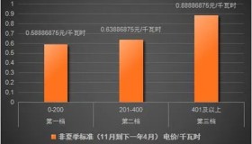 5月起广东居民提前进入阶梯电价“夏季模式”