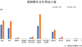 中汽协：一季度我国汽车整车出口同比增长1.5倍