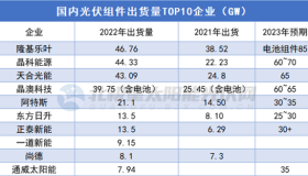 光伏制造四大排行榜