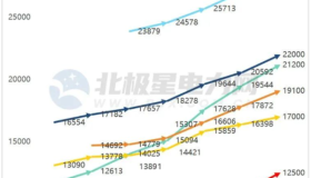 六大发电最新排位，国家电投首超华能！