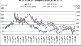 原油与石脑油, 价格携手同行？