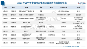 海外产能规划超575GWh，动力电池从国内卷向全球