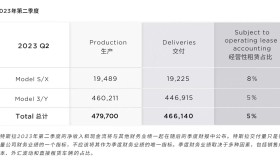 46.6万辆！特斯拉二季度交付量超预期