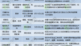 不到半年逾24家企业入局！电池新能源赛道再迎跨界热潮