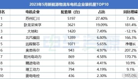 电机排行榜：5月奥思伟尔增幅最大 汇川前五月装机量突破2万台