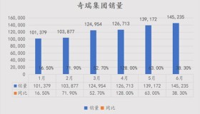 6月销量超14万辆，奇瑞哪来的能量？