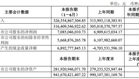 上汽集团2023上半年营收达3265.5亿元，净利润70.9亿元