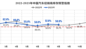 8月车市企稳向好，经销商经营状况依旧不佳